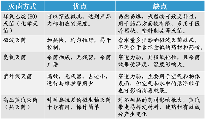 輻照滅菌與其它方式對(duì)比 輻照滅菌與其它方式對(duì)比